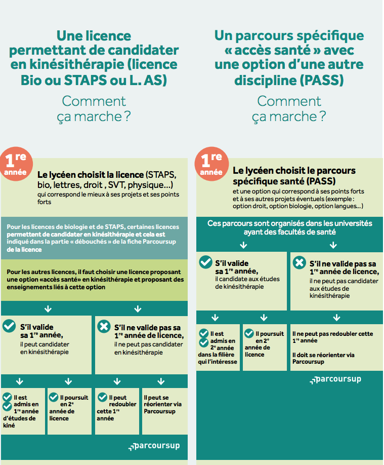 Comment devenir kiné en France en